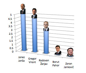 Politični graf 2011